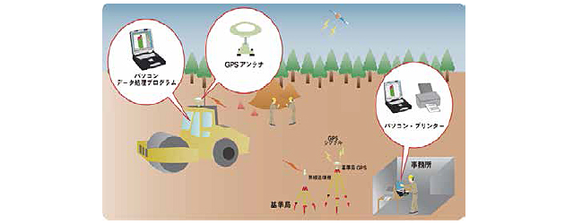 振動ローラー転圧管理システム