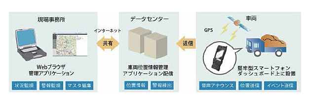 工事用車両運行管理システム