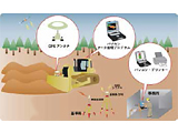 ブルドーザー誘導・測量システム